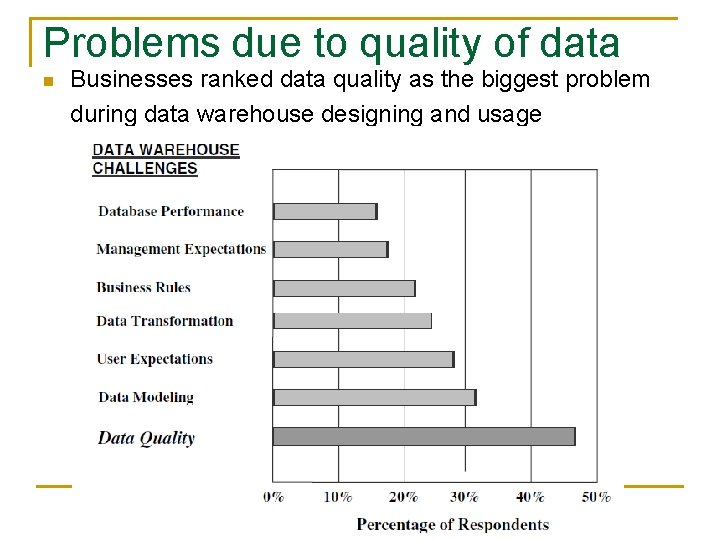 Problems due to quality of data n Businesses ranked data quality as the biggest