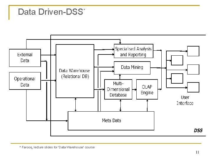 Data Driven-DSS* * Farooq, lecture slides for ‘Data Warehouse’ course 11 
