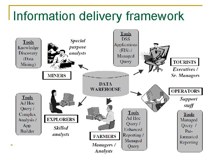 Information delivery framework 