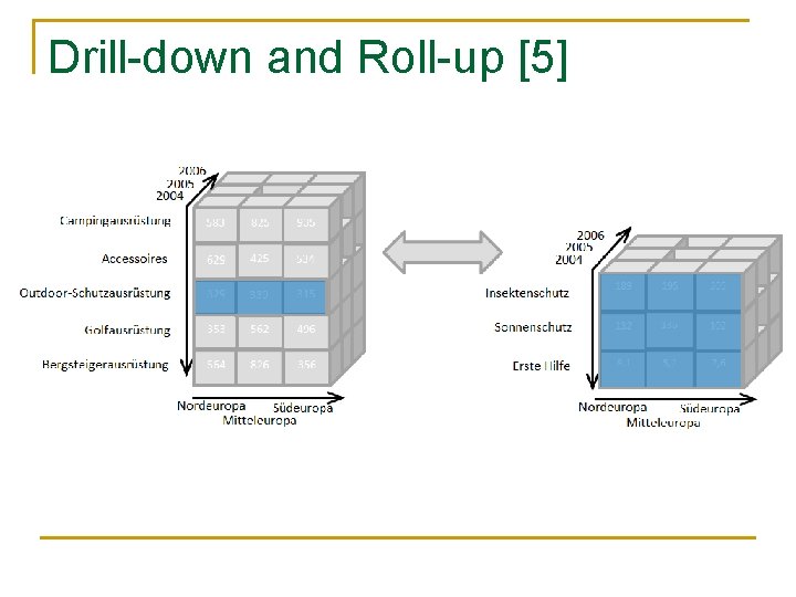 Drill-down and Roll-up [5] 