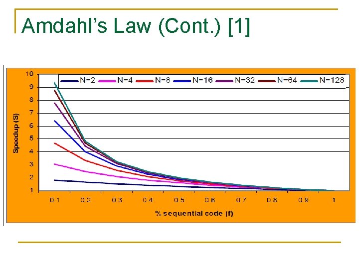 Amdahl’s Law (Cont. ) [1] 