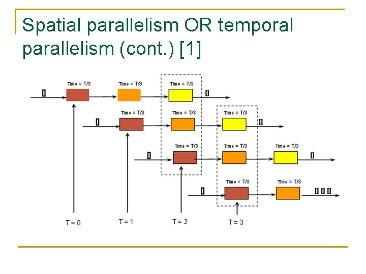 Spatial parallelism OR temporal parallelism (cont. ) [1] 