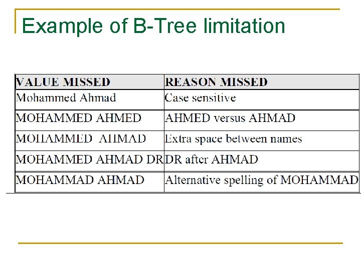 Example of B-Tree limitation 