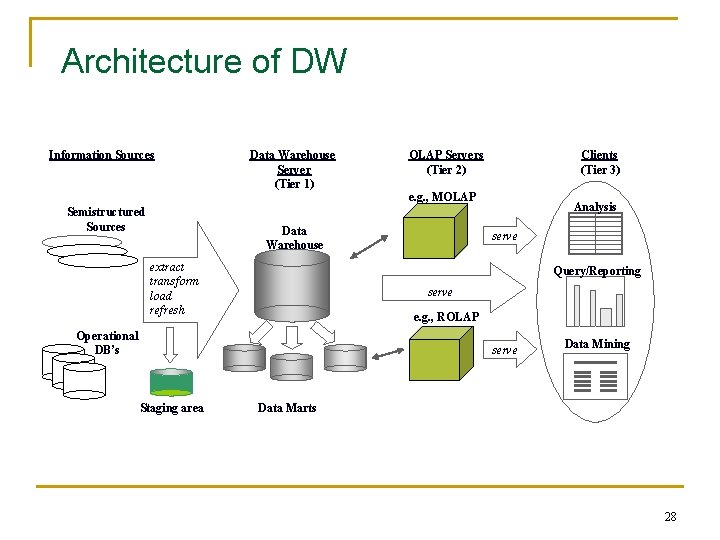 Architecture of DW Information Sources Semistructured Sources Data Warehouse Server (Tier 1) OLAP Servers