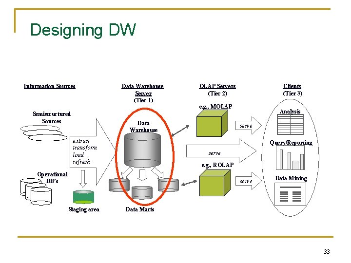 Designing DW Information Sources Semistructured Sources Data Warehouse Server (Tier 1) OLAP Servers (Tier