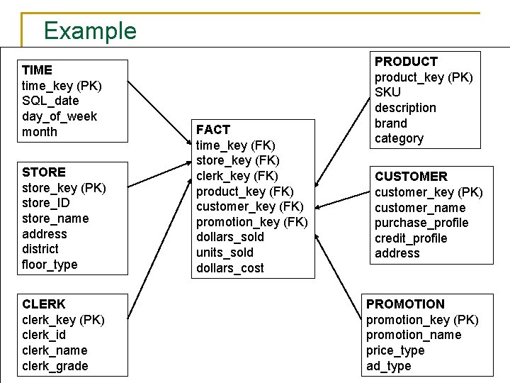 Example TIME time_key (PK) SQL_date day_of_week month STORE store_key (PK) store_ID store_name address district