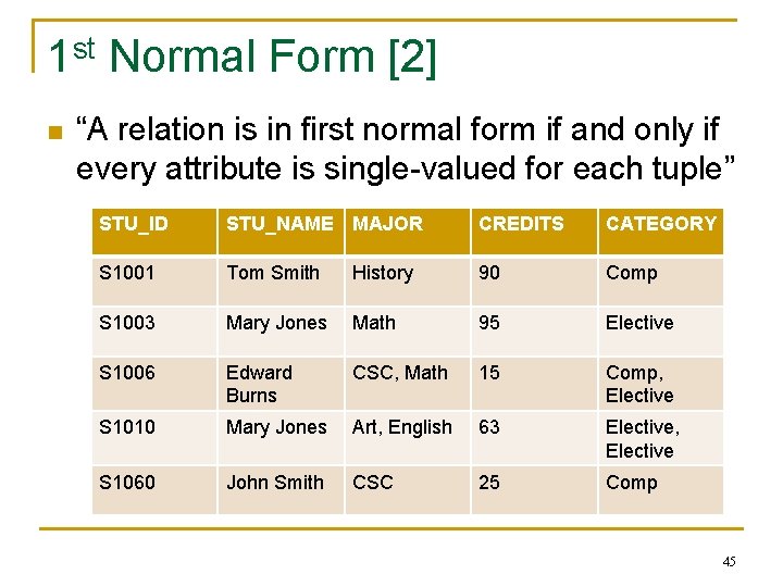 1 st Normal Form [2] n “A relation is in first normal form if