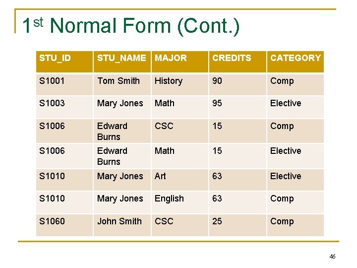 1 st Normal Form (Cont. ) STU_ID STU_NAME MAJOR CREDITS CATEGORY S 1001 Tom