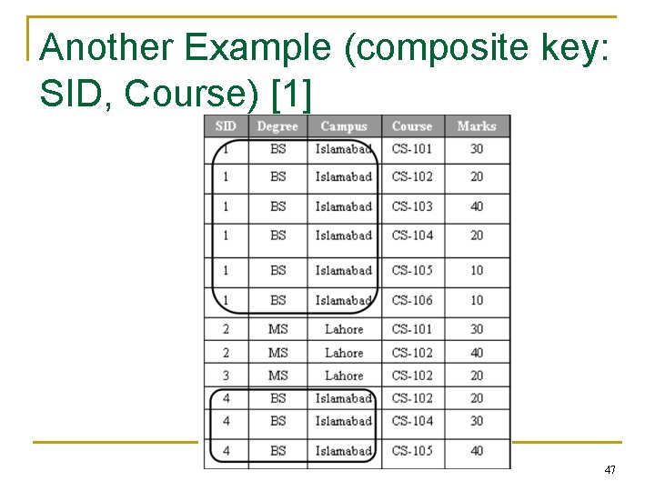 Another Example (composite key: SID, Course) [1] 47 