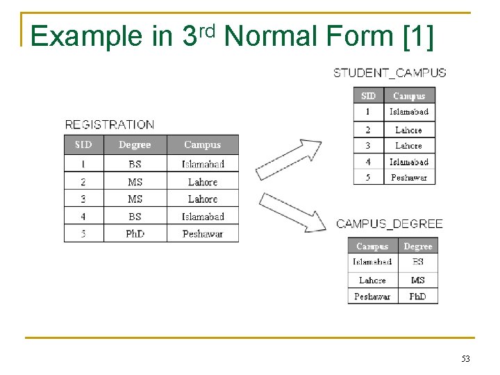 Example in 3 rd Normal Form [1] 53 