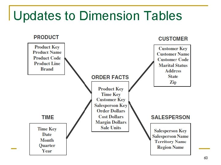 Updates to Dimension Tables 60 