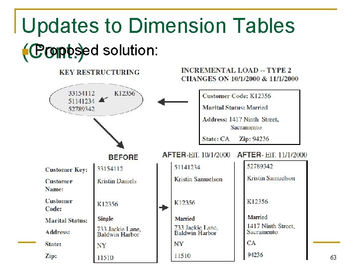 Updates to Dimension Tables n Proposed solution: (Cont. ) 63 