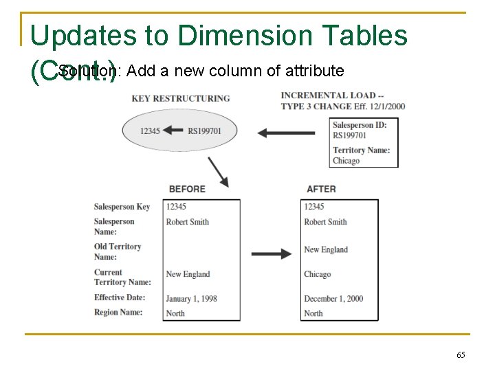 Updates to Dimension Tables Solution: Add a new column of attribute (Cont. ) 65