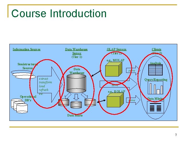 Course Introduction Information Sources Semistructured Sources Operational DB’s Data Warehouse Server (Tier 1) OLAP