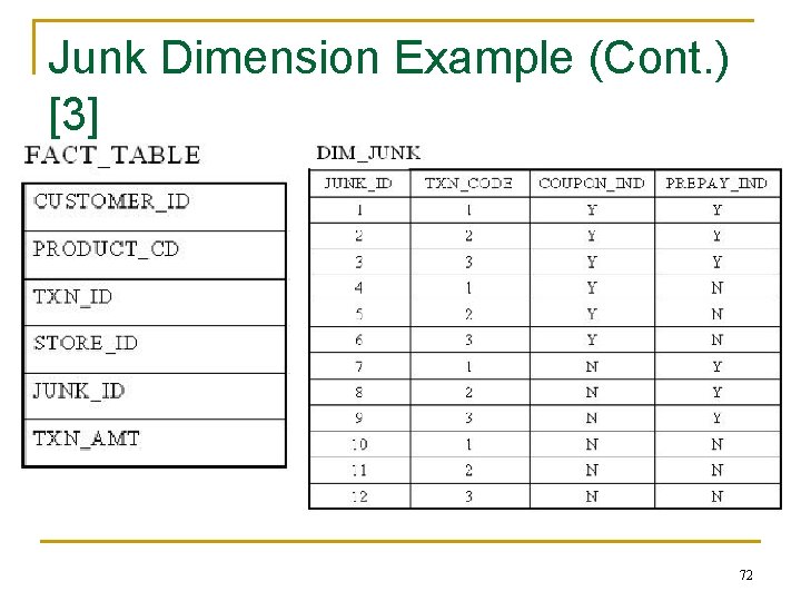 Junk Dimension Example (Cont. ) [3] 72 