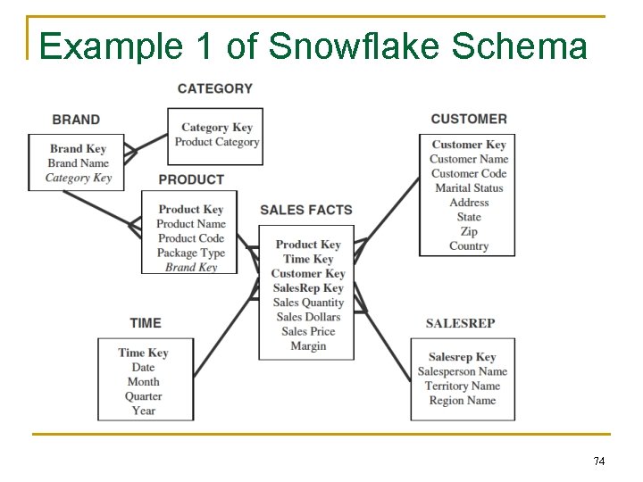 Example 1 of Snowflake Schema 74 