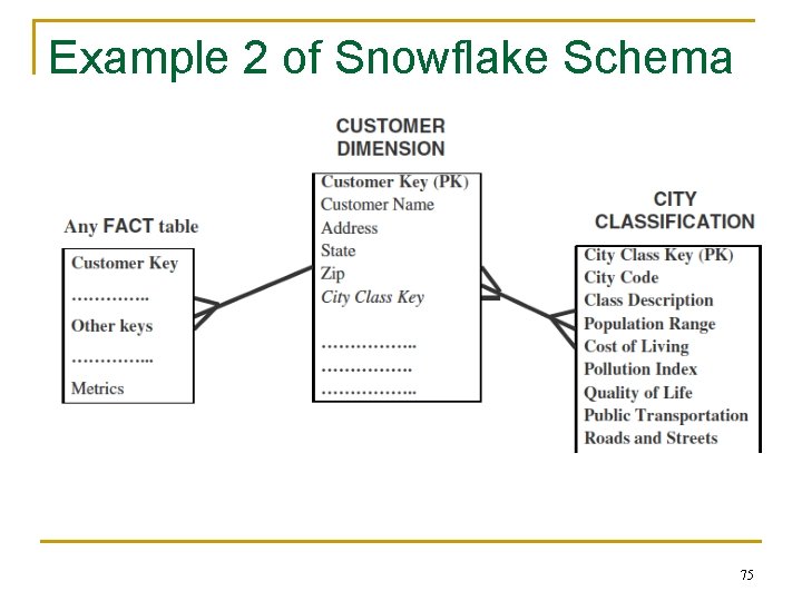 Example 2 of Snowflake Schema 75 