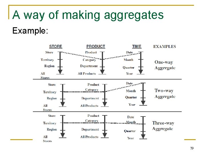 A way of making aggregates Example: 79 