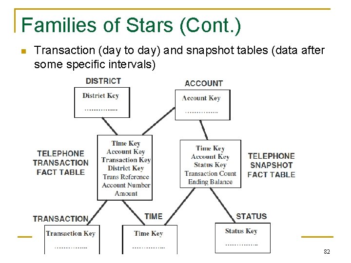 Families of Stars (Cont. ) n Transaction (day to day) and snapshot tables (data