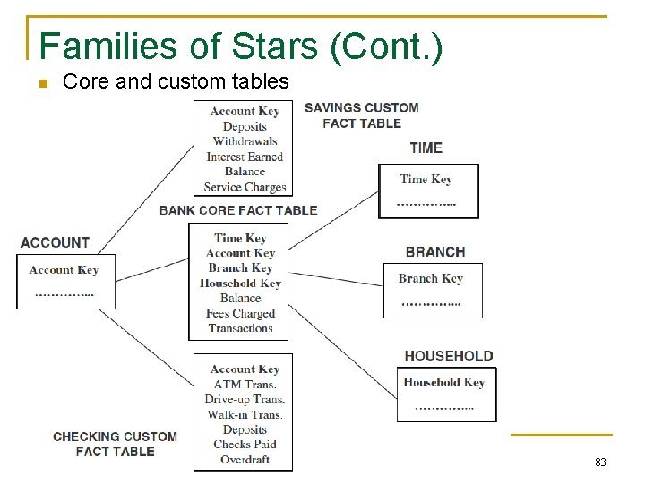 Families of Stars (Cont. ) n Core and custom tables 83 