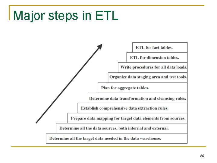 Major steps in ETL 86 