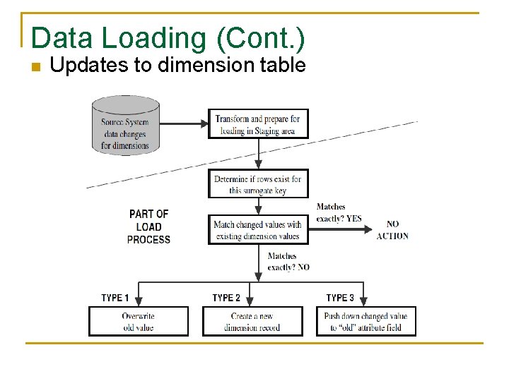Data Loading (Cont. ) n Updates to dimension table 