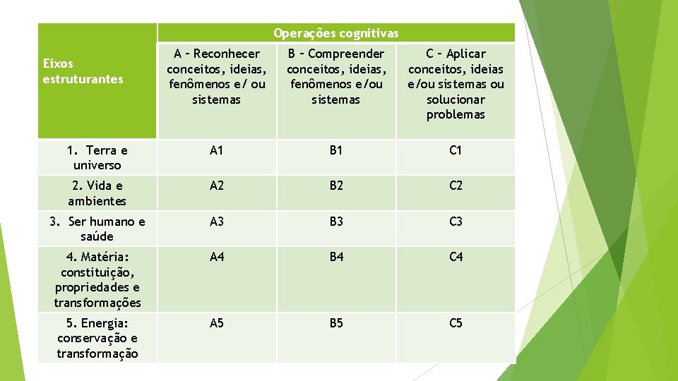 Operações cognitivas A – Reconhecer conceitos, ideias, fenômenos e/ ou sistemas B – Compreender