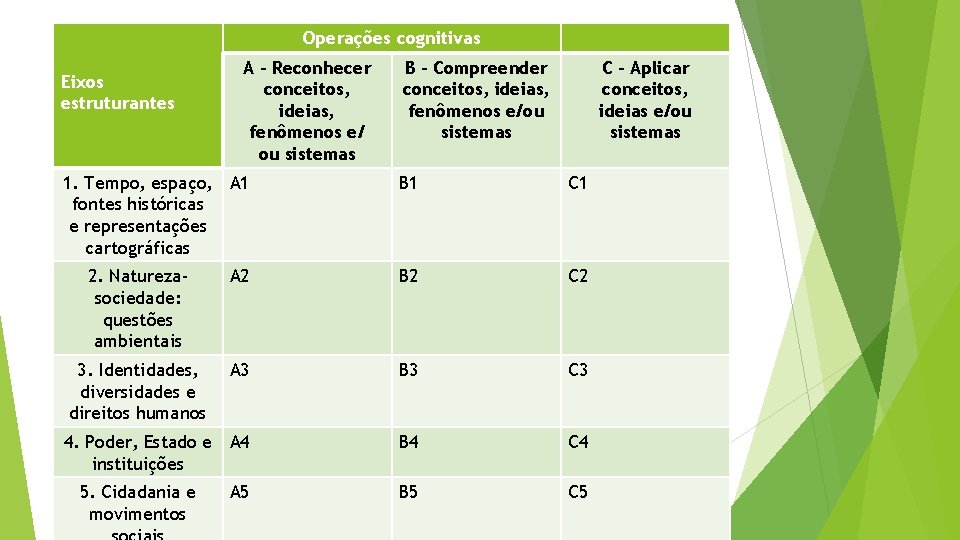 Operações cognitivas Eixos estruturantes A – Reconhecer conceitos, ideias, fenômenos e/ ou sistemas 1.