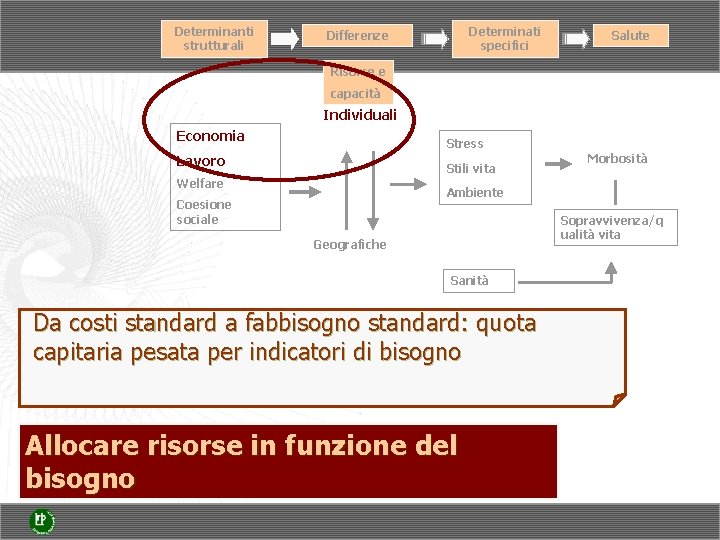 Determinanti strutturali Determinati specifici Differenze Salute Risorse e capacità Individuali Economia Stress Lavoro Stili Determinanti strutturali Determinati specifici Differenze Salute Risorse e capacità Individuali Economia Stress Lavoro Stili