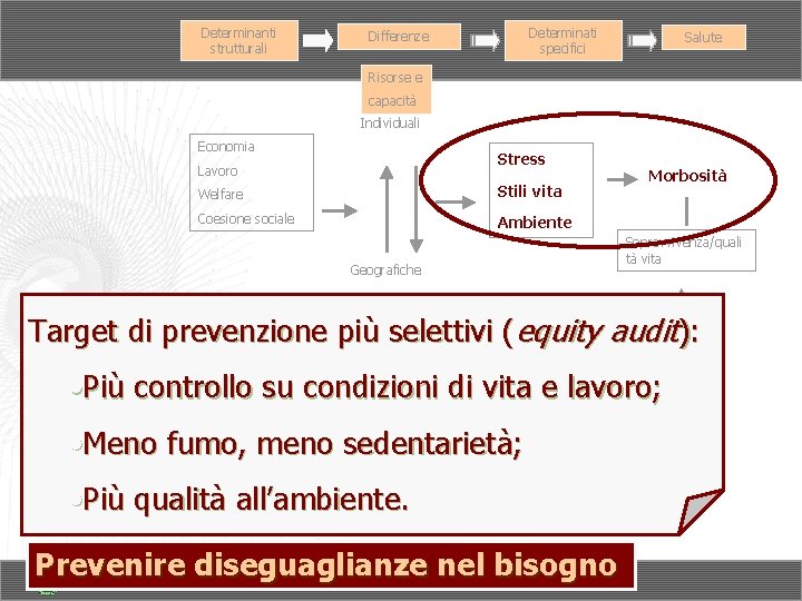 Determinanti strutturali Determinati specifici Differenze Salute Risorse e capacità Individuali Economia Stress Lavoro Welfare Determinanti strutturali Determinati specifici Differenze Salute Risorse e capacità Individuali Economia Stress Lavoro Welfare