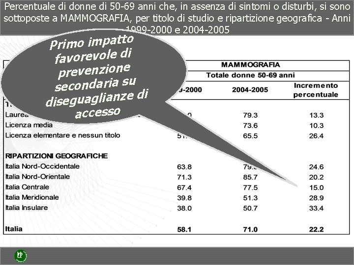 Percentuale di donne di 50 -69 anni che, in assenza di sintomi o disturbi, Percentuale di donne di 50 -69 anni che, in assenza di sintomi o disturbi,