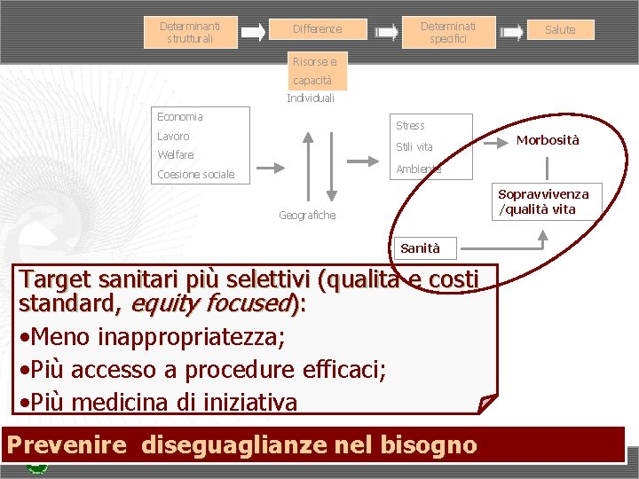 Determinanti strutturali Differenze Determinati specifici Salute Risorse e capacità Individuali Economia Stress Lavoro Stili Determinanti strutturali Differenze Determinati specifici Salute Risorse e capacità Individuali Economia Stress Lavoro Stili