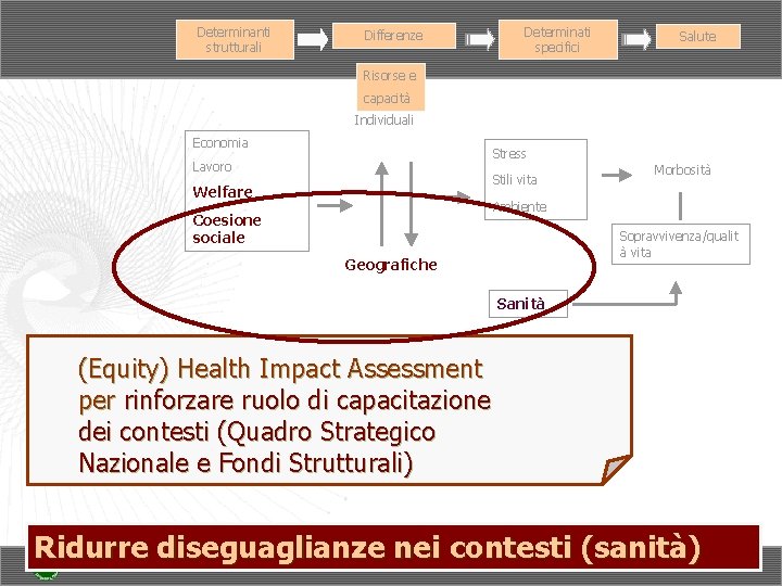 Determinanti strutturali Determinati specifici Differenze Salute Risorse e capacità Individuali Economia Stress Lavoro Stili Determinanti strutturali Determinati specifici Differenze Salute Risorse e capacità Individuali Economia Stress Lavoro Stili