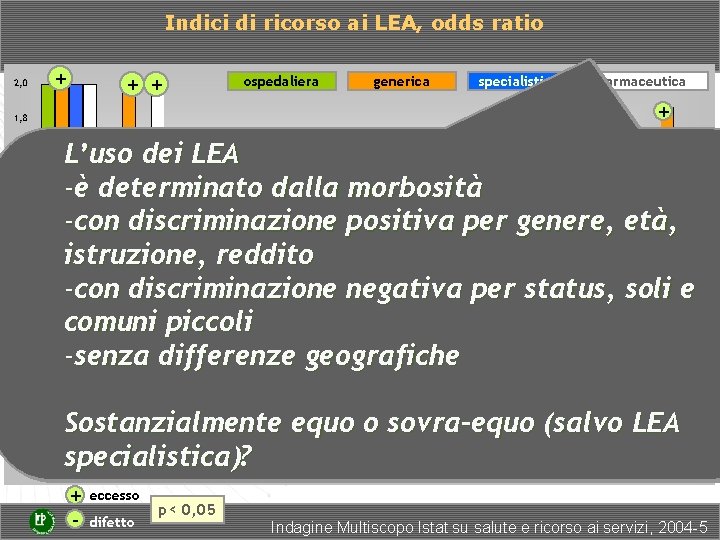 Indici di ricorso ai LEA, odds ratio + + + ospedaliera generica specialistica Farmaceutica Indici di ricorso ai LEA, odds ratio + + + ospedaliera generica specialistica Farmaceutica