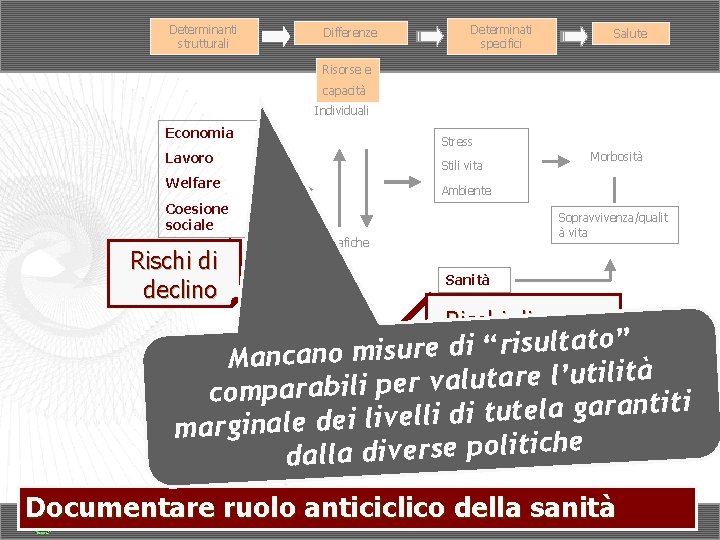 Determinanti strutturali Differenze Determinati specifici Salute Risorse e capacità Individuali Economia Stress Lavoro Stili Determinanti strutturali Differenze Determinati specifici Salute Risorse e capacità Individuali Economia Stress Lavoro Stili