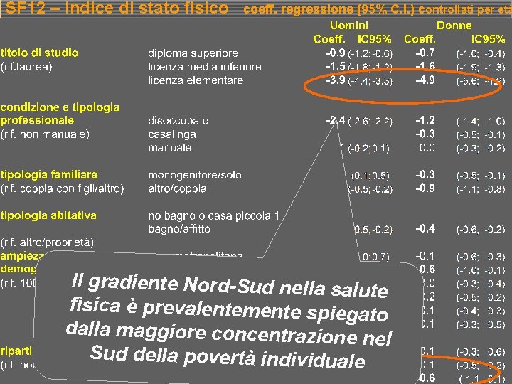 SF 12 – Indice di stato fisico coeff. regressione (95% C. I. ) controllati SF 12 – Indice di stato fisico coeff. regressione (95% C. I. ) controllati