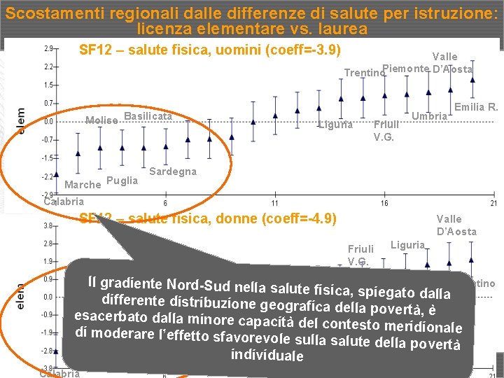 Scostamenti regionali dalle differenze di salute per istruzione: licenza elementare vs. laurea SF 12 Scostamenti regionali dalle differenze di salute per istruzione: licenza elementare vs. laurea SF 12