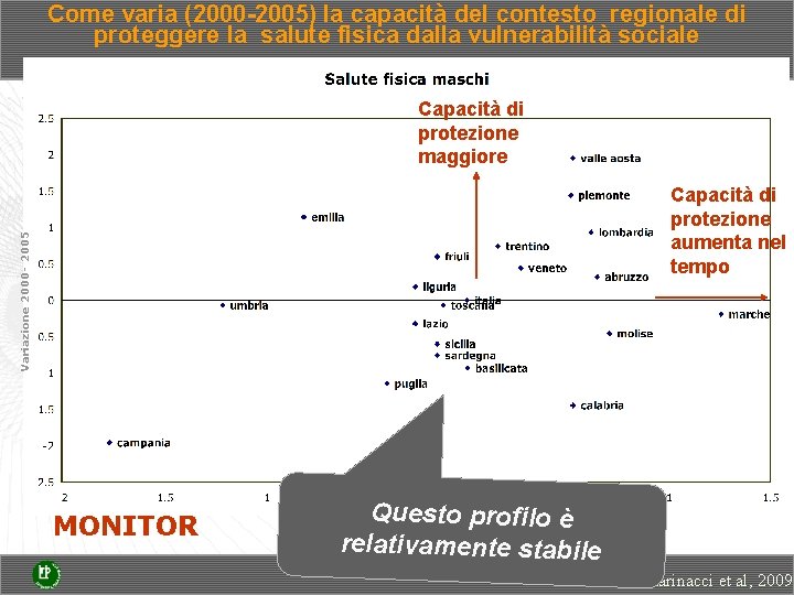 Come varia (2000 -2005) la capacità del contesto regionale di proteggere la salute fisica Come varia (2000 -2005) la capacità del contesto regionale di proteggere la salute fisica