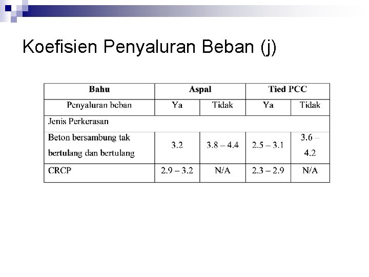 Koefisien Penyaluran Beban (j) 