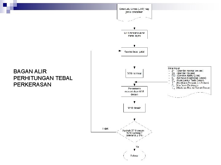 BAGAN ALIR PERHITUNGAN TEBAL PERKERASAN 