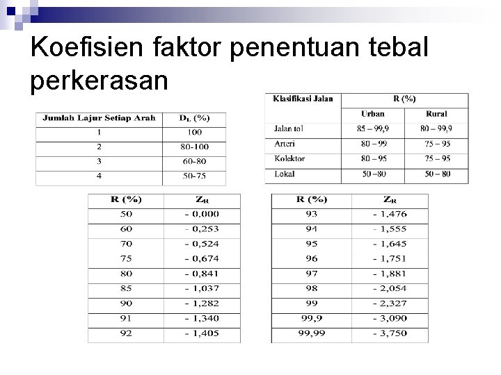 Koefisien faktor penentuan tebal perkerasan 