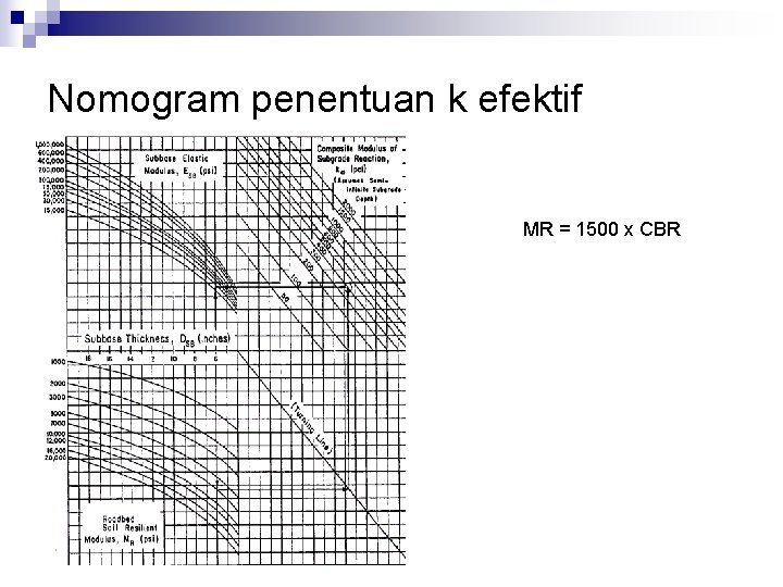 Nomogram penentuan k efektif MR = 1500 x CBR 