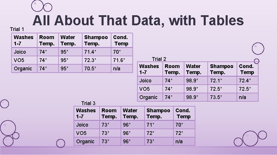 Trial 1 All About That Data, with Tables Washes 1 -7 Room Temp. Water