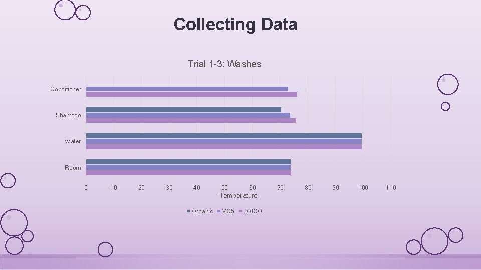 Collecting Data Trial 1 -3: Washes Conditioner Shampoo Water Room 0 10 20 30