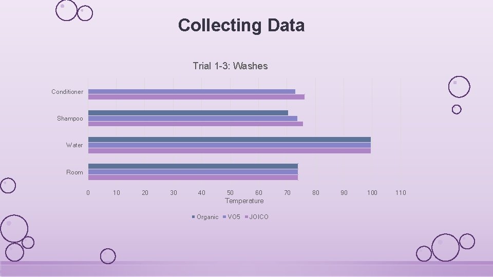 Collecting Data Trial 1 -3: Washes Conditioner Shampoo Water Room 0 10 20 30 Collecting Data Trial 1 -3: Washes Conditioner Shampoo Water Room 0 10 20 30