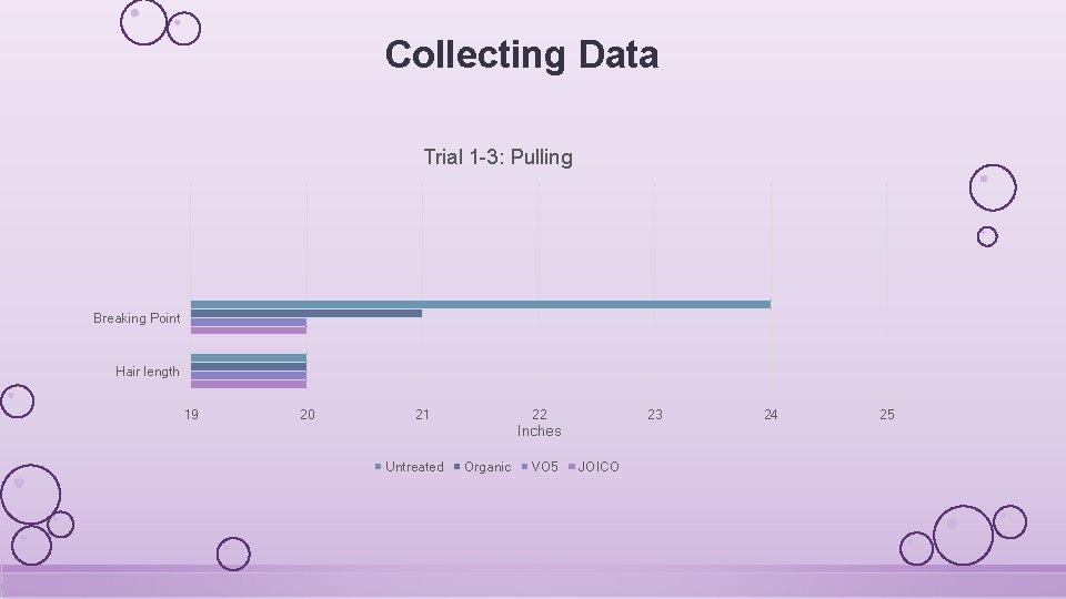 Collecting Data Trial 1 -3: Pulling Breaking Point Hair length 19 20 21 22