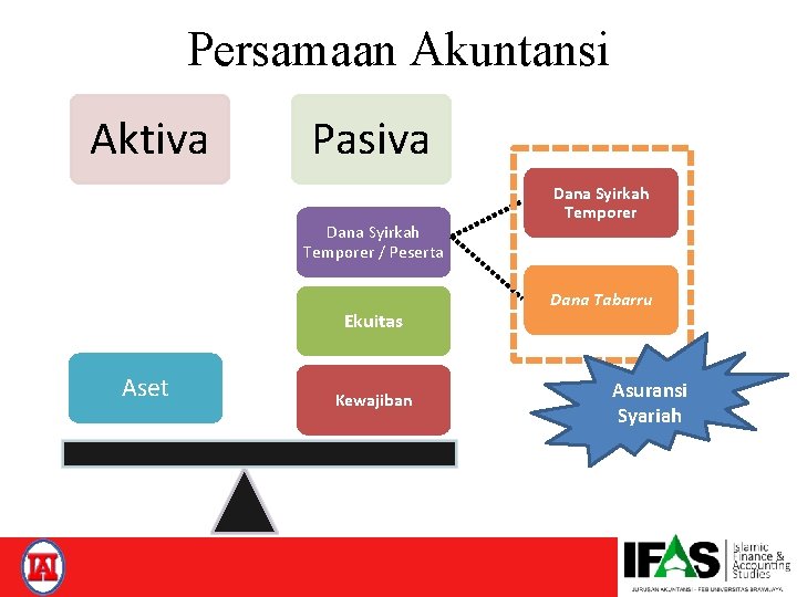 Persamaan Akuntansi Aktiva Pasiva Dana Syirkah Temporer / Peserta Ekuitas Aset Kewajiban Dana Syirkah