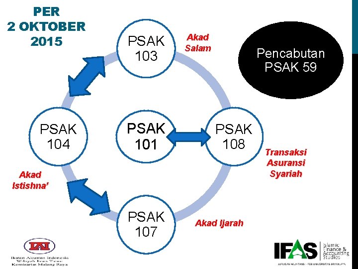 PER 2 OKTOBER 2015 PSAK 104 PSAK 103 PSAK 101 Akad Salam Pencabutan PSAK