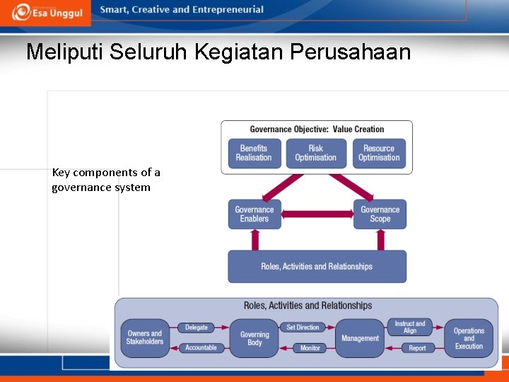 Meliputi Seluruh Kegiatan Perusahaan Key components of a governance system 