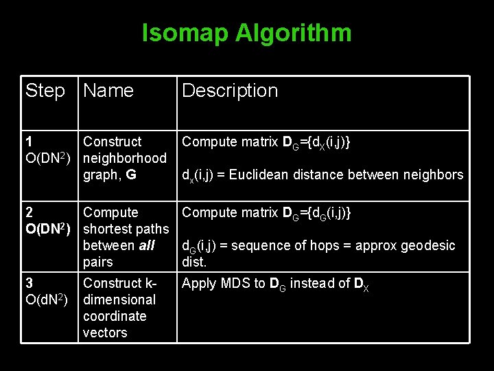 Isomap Algorithm Step Name Description 1 Construct O(DN 2) neighborhood graph, G Compute matrix